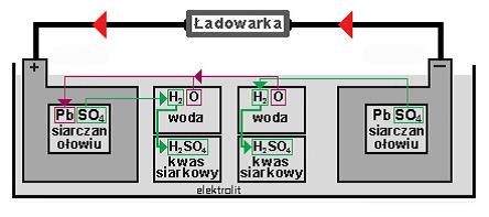 ładowanie akumulatora